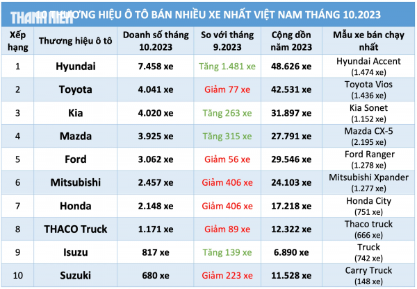 Ô tô đua giảm giá ra mẫu mã mới, người Việt mua xe hãng nào nhiều nhất?
