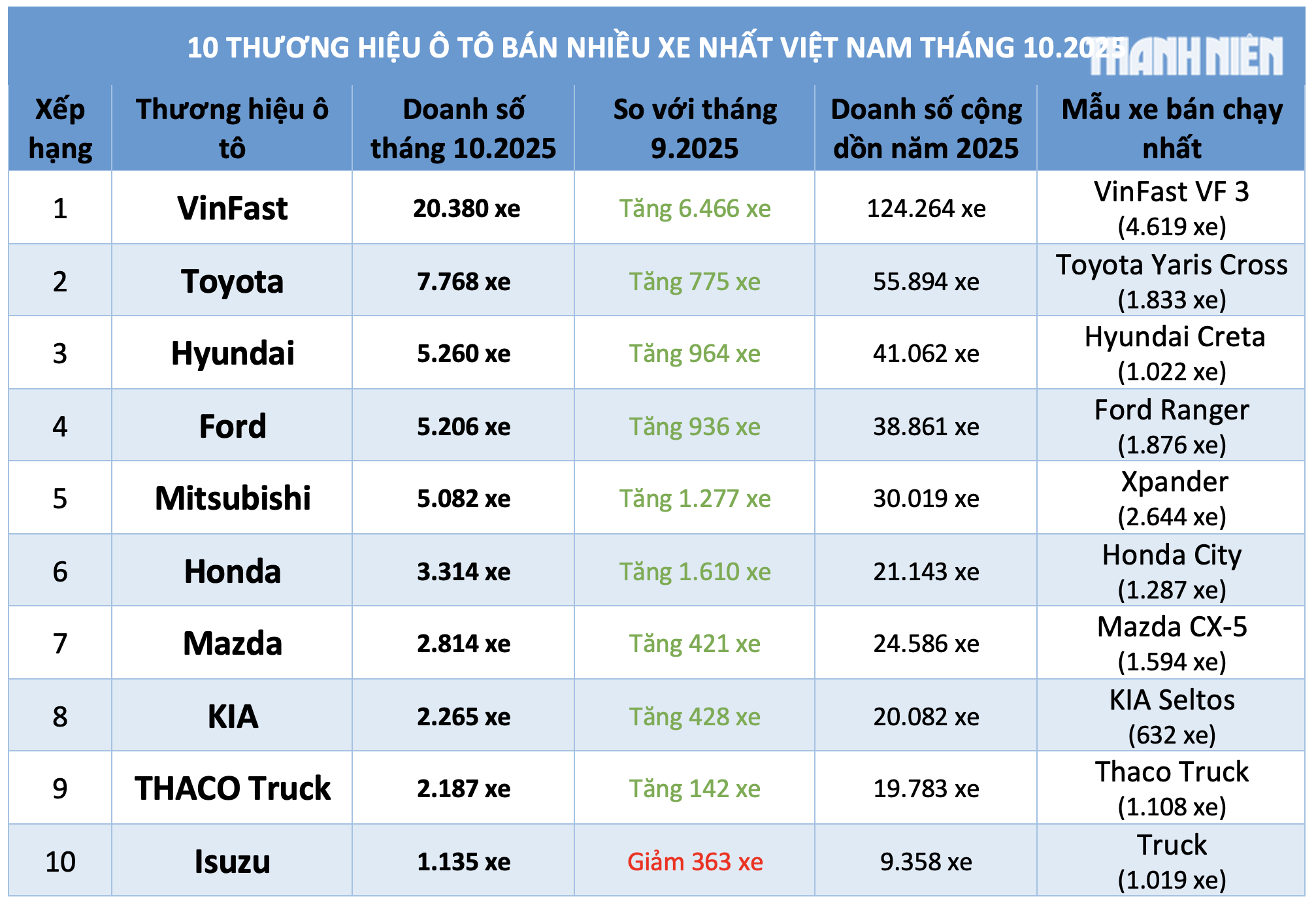 Ô tô giảm giá hút khách, người Việt mua xe thương hiệu nào nhiều nhất? Ô tô giảm giá hút khách, người Việt mua xe thương hiệu nào nhiều nhất?