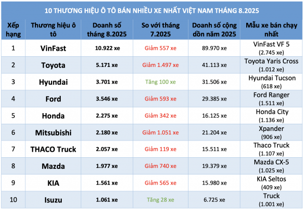 Ô tô hạ giá vẫn khó bán, doanh số nhiều hãng xe sụt giảm Ô tô hạ giá vẫn khó bán, doanh số nhiều hãng xe sụt giảm