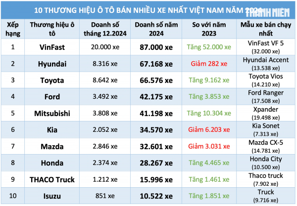 Ô tô hãng nào được người Việt ưa chuộng, chọn mua nhiều nhất năm 2024?