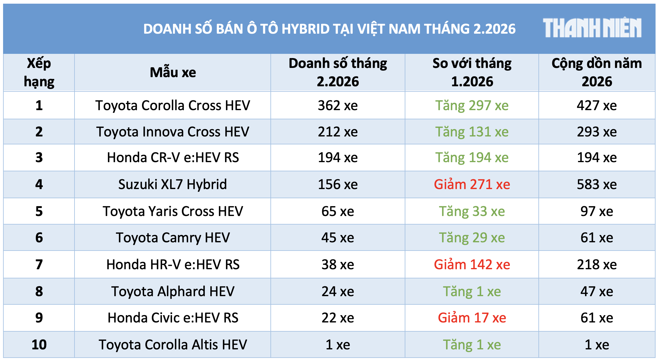Ô tô hybrid hút khách bất chấp sức mua giảm, xe Toyota bán chạy nhất
