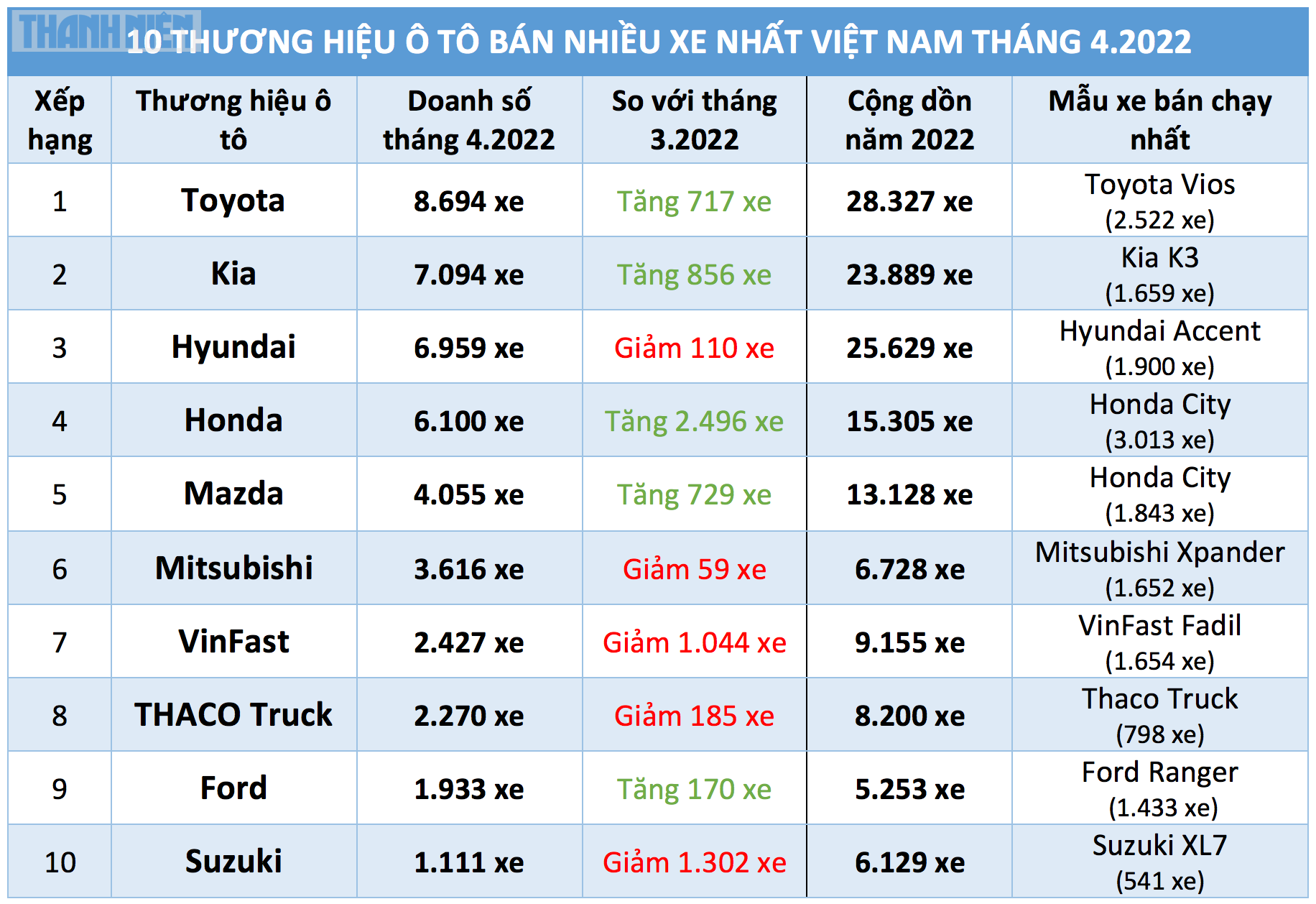 Ô tô không có đủ để bán, thương hiệu nào hút khách nhất Việt Nam?