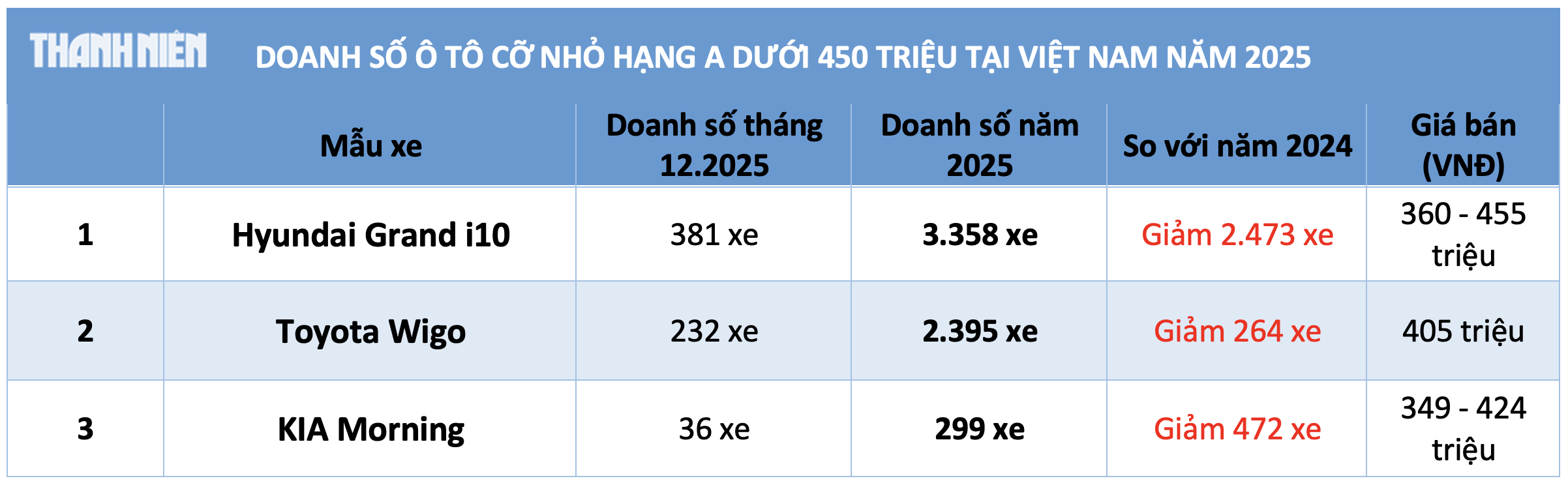 Ô tô máy xăng giá rẻ nhất Việt Nam 2025: Giảm sức hút, Grand i10 dẫn đầu