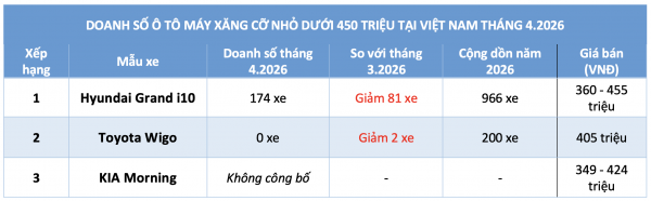 Ô tô máy xăng giá rẻ nhất Việt Nam: Grand i10 độc diễn, Wigo chạm đáy