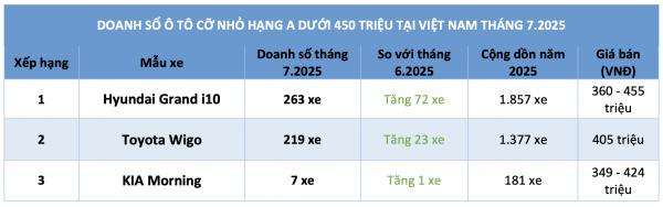 Ô tô máy xăng giá rẻ nhất Việt Nam bán chậm, Wigo bám đuổi Grand i10 Ô tô máy xăng giá rẻ nhất Việt Nam bán chậm, Wigo bám đuổi Grand i10