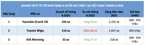 Ô tô máy xăng giá rẻ vẫn thiếu sức hút, Wigo 'hụt hơi' bám đuổi Grand i10