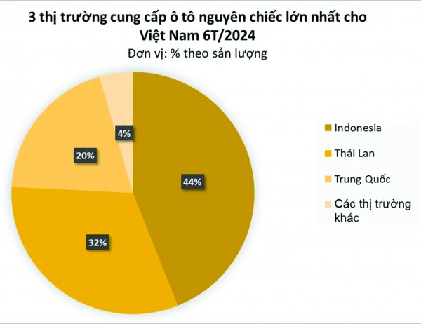 Ô tô nhập khẩu áp đảo  sản xuất lắp ráp trong nước