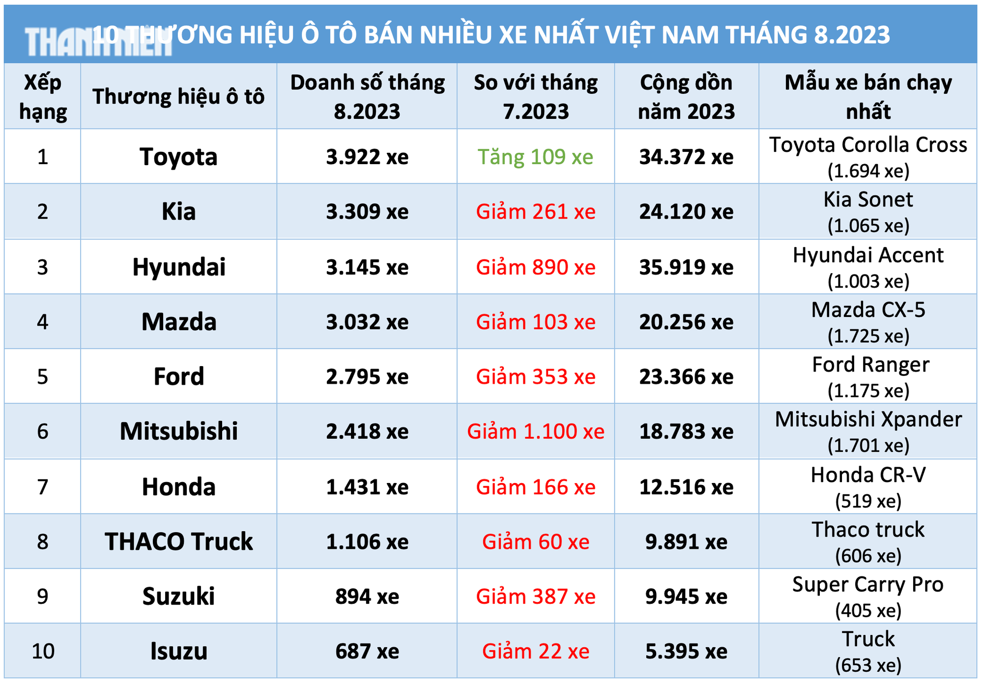 Ô tô ồ ạt giảm giá, người Việt mua xe thương hiệu nào nhiều nhất?