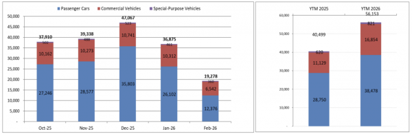 Ô tô rầm rộ giảm giá, người Việt mua xe thương hiệu nào nhiều nhất tháng 2.2026?