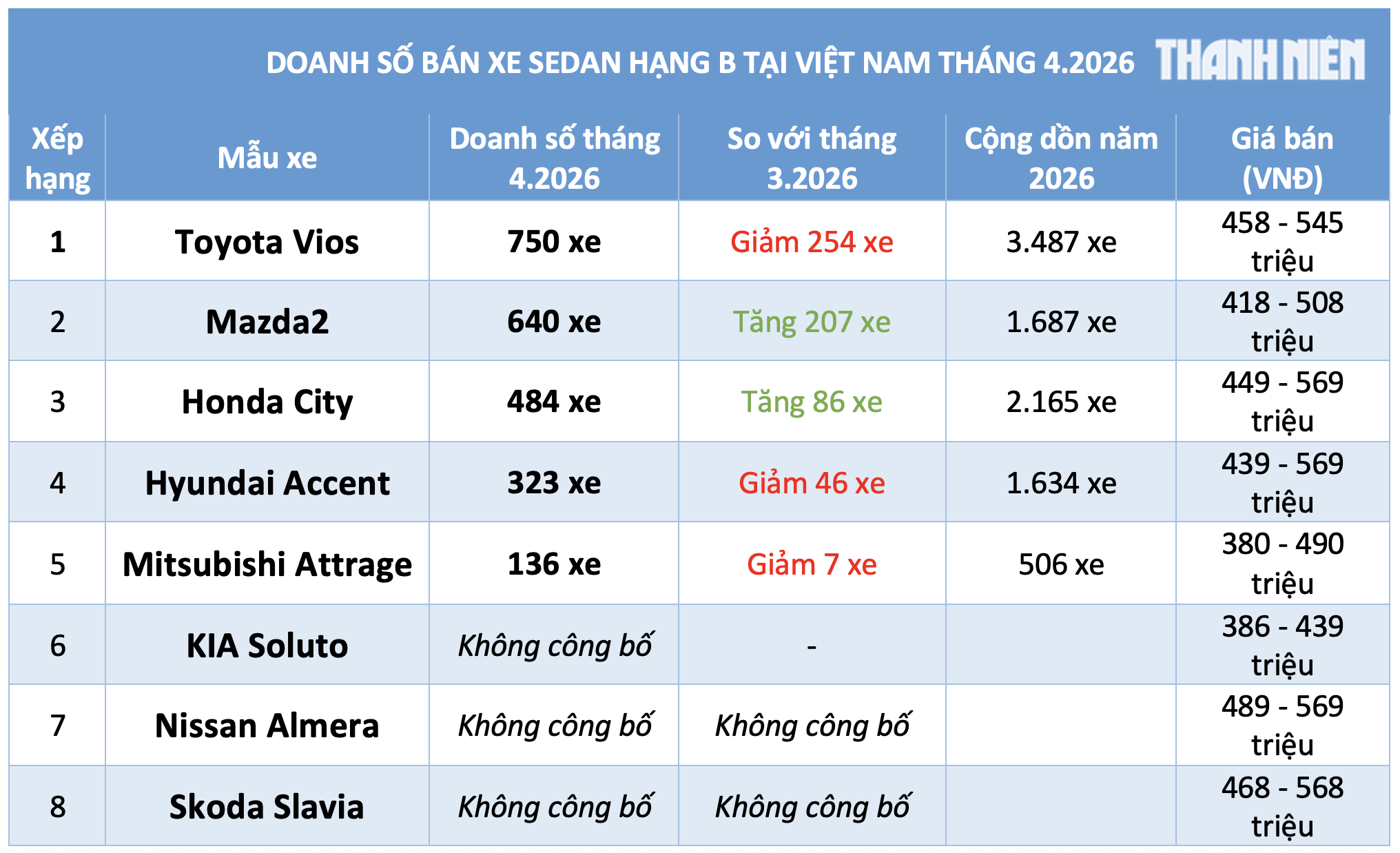 Ô tô sedan hạng B dưới 600 triệu: Mazda2 bám sát Toyota Vios, Hyundai Accent hụt hơi Ô tô sedan hạng B dưới 600 triệu: Mazda2 bám sát Toyota Vios, Hyundai Accent hụt hơi