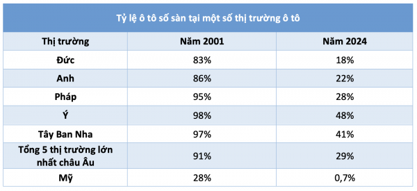 Ô tô số sàn đang dần biến mất Ô tô số sàn đang dần biến mất