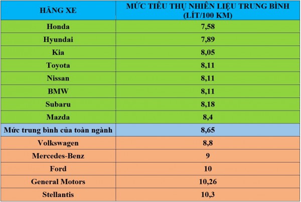 Ô tô thương hiệu nào tiết kiệm nhiên liệu nhất?