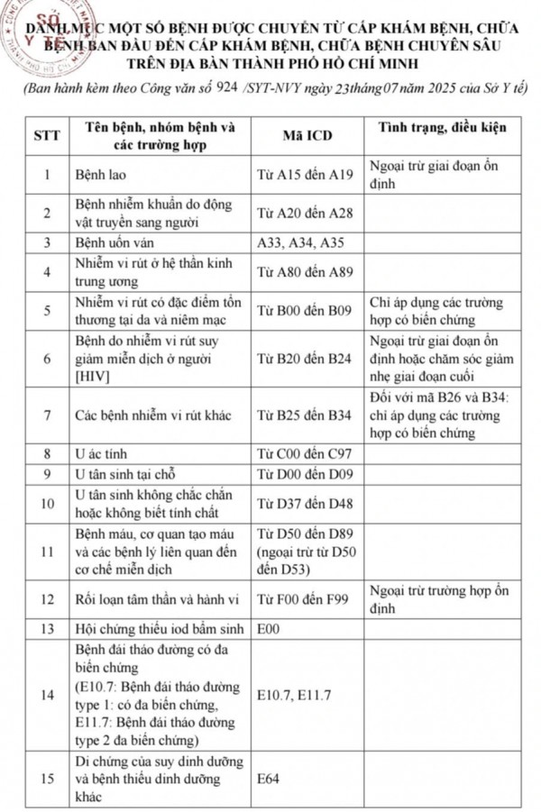 35 nhóm bệnh được chuyển thẳng từ cấp khám chữa bệnh ban đầu đến cấp chuyên sâu 35 nhóm bệnh được chuyển thẳng từ cấp khám chữa bệnh ban đầu đến cấp chuyên sâu