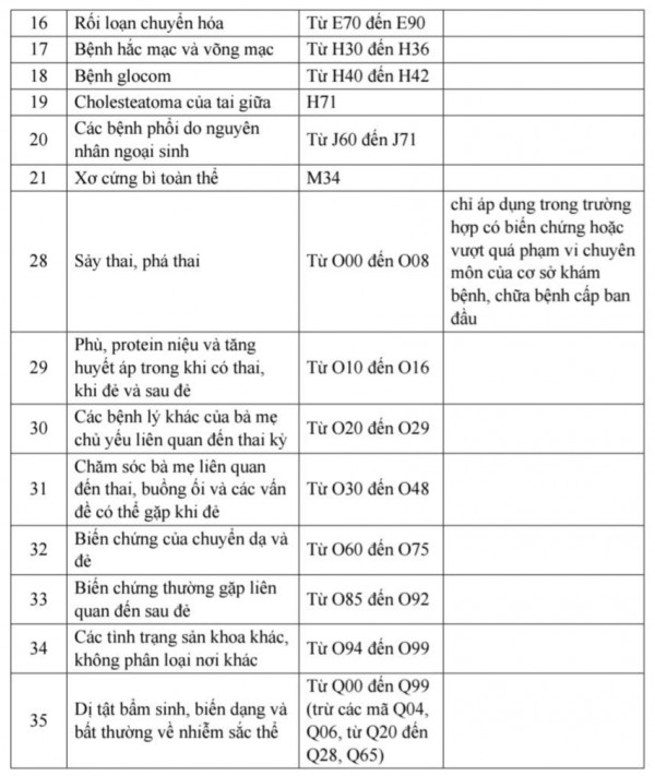 35 nhóm bệnh được chuyển thẳng từ cấp khám chữa bệnh ban đầu đến cấp chuyên sâu 35 nhóm bệnh được chuyển thẳng từ cấp khám chữa bệnh ban đầu đến cấp chuyên sâu