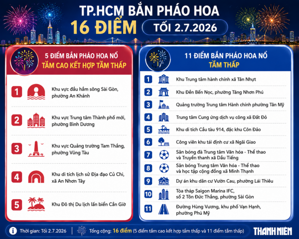 Ai trả kinh phí bắn pháo hoa tại 16 điểm ở TP.HCM tối 2.7? Ai trả kinh phí bắn pháo hoa tại 16 điểm ở TP.HCM tối 2.7?