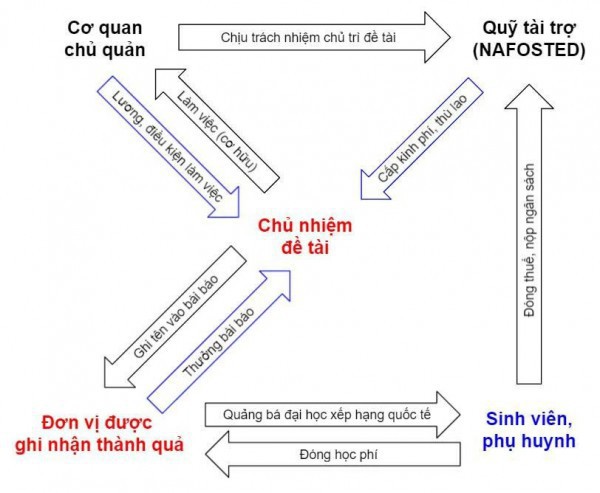 ”Bán” bài báo khoa học có thực là chỉ bán chất xám của mình?