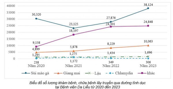 Bệnh lây qua đường tình dục gia tăng, TP.HCM ứng phó ra sao?