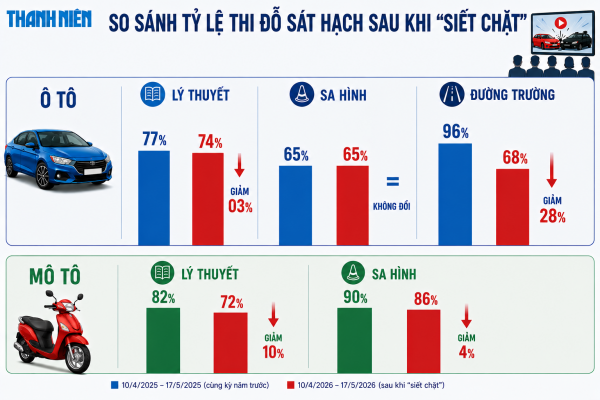 CSGT siết sát hạch lái xe: Tỷ lệ rớt đường trường tăng mạnh
