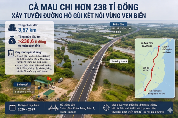 Cà Mau chi hơn 238 tỉ đồng xây đường Hố Gùi kết nối vùng ven biển