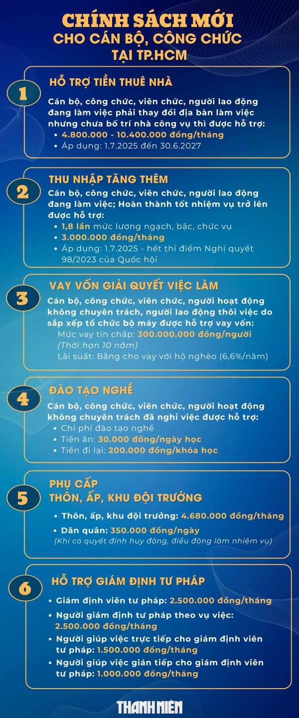 Cán bộ, công chức và người dân TP.HCM hưởng lợi từ loạt chính sách mới Cán bộ, công chức và người dân TP.HCM hưởng lợi từ loạt chính sách mới