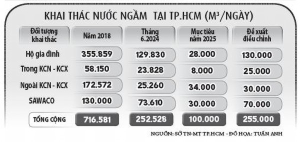 Cân nhắc nới lỏng khai thác nước ngầm ở TP.HCM