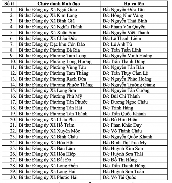 Danh sách 168 bí thư xã, phường và đặc khu Côn Đảo của TP.HCM mới Danh sách 168 bí thư xã, phường và đặc khu Côn Đảo của TP.HCM mới