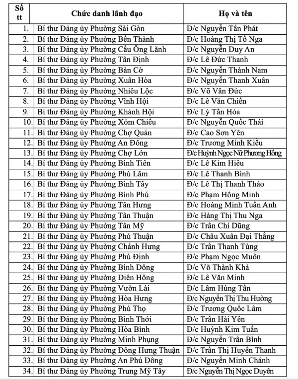 Danh sách 168 bí thư xã, phường và đặc khu Côn Đảo của TP.HCM mới Danh sách 168 bí thư xã, phường và đặc khu Côn Đảo của TP.HCM mới