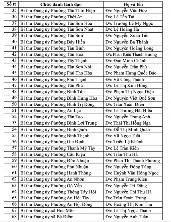 Danh sách 168 bí thư xã, phường và đặc khu Côn Đảo của TP.HCM mới Danh sách 168 bí thư xã, phường và đặc khu Côn Đảo của TP.HCM mới