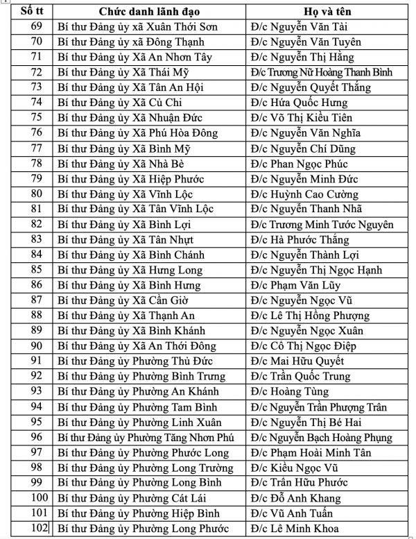 Danh sách 168 bí thư xã, phường và đặc khu Côn Đảo của TP.HCM mới Danh sách 168 bí thư xã, phường và đặc khu Côn Đảo của TP.HCM mới