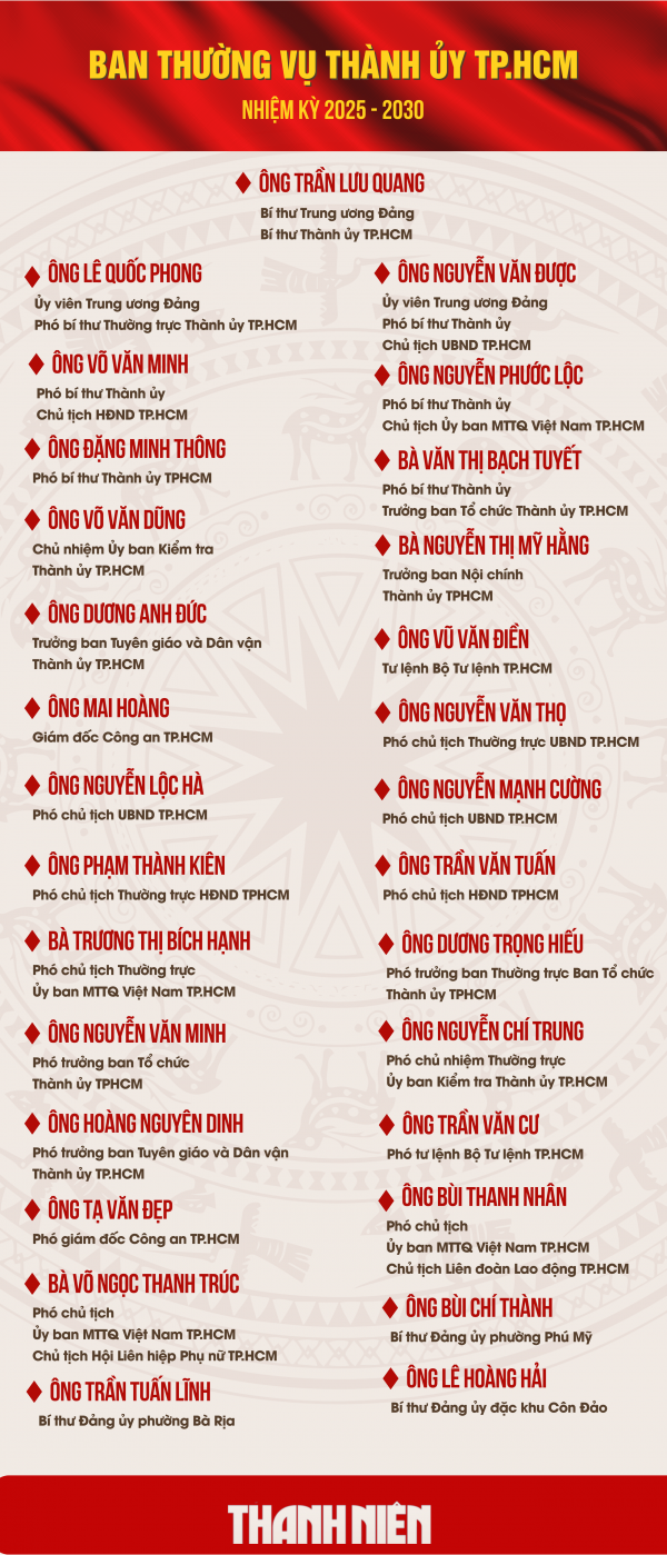Danh sách Ban Thường vụ Thành ủy TP.HCM nhiệm kỳ 2025 - 2030