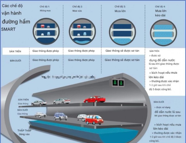Giúp đô thị thoát cảnh ngập nước, tắc đường Giúp đô thị thoát cảnh ngập nước, tắc đường