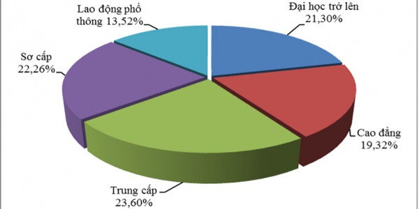 Lao động đã qua đào tạo ngày càng khó xin được việc?