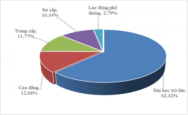 Lao động đã qua đào tạo ngày càng khó xin được việc?