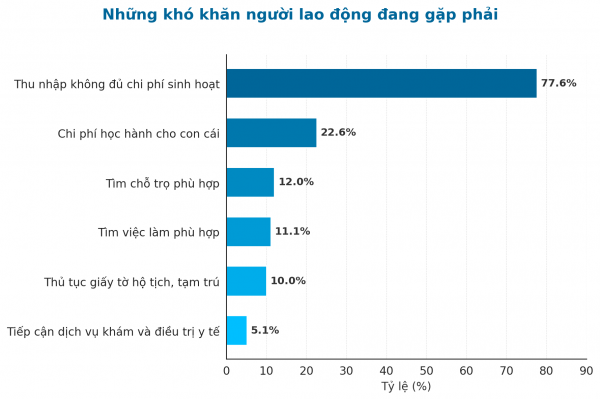 Lao động rời TP.HCM ngày càng nhiều: Tại sao nhiều người chọn về quê? Lao động rời TP.HCM ngày càng nhiều: Tại sao nhiều người chọn về quê?