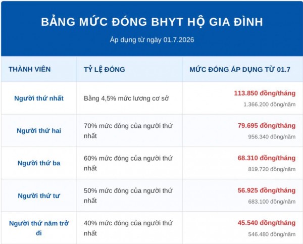 Mức đóng và quyền lợi BHXH, BHYT thay đổi từ 1.7