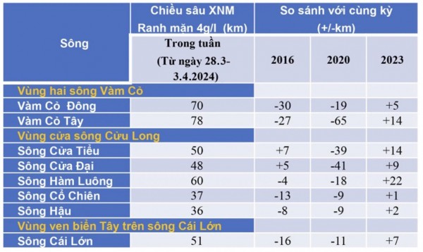 Nắng nóng, hạn mặn gay gắt khắp nơi