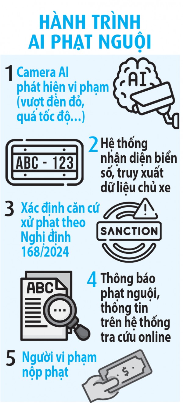 Phát hiện, xử phạt vi phạm giao thông bằng AI Phát hiện, xử phạt vi phạm giao thông bằng AI