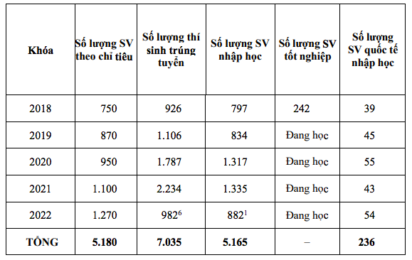 Phó chủ tịch UBND TP.HCM: Trường ĐH cần đẩy mạnh thu hút sinh viên quốc tế