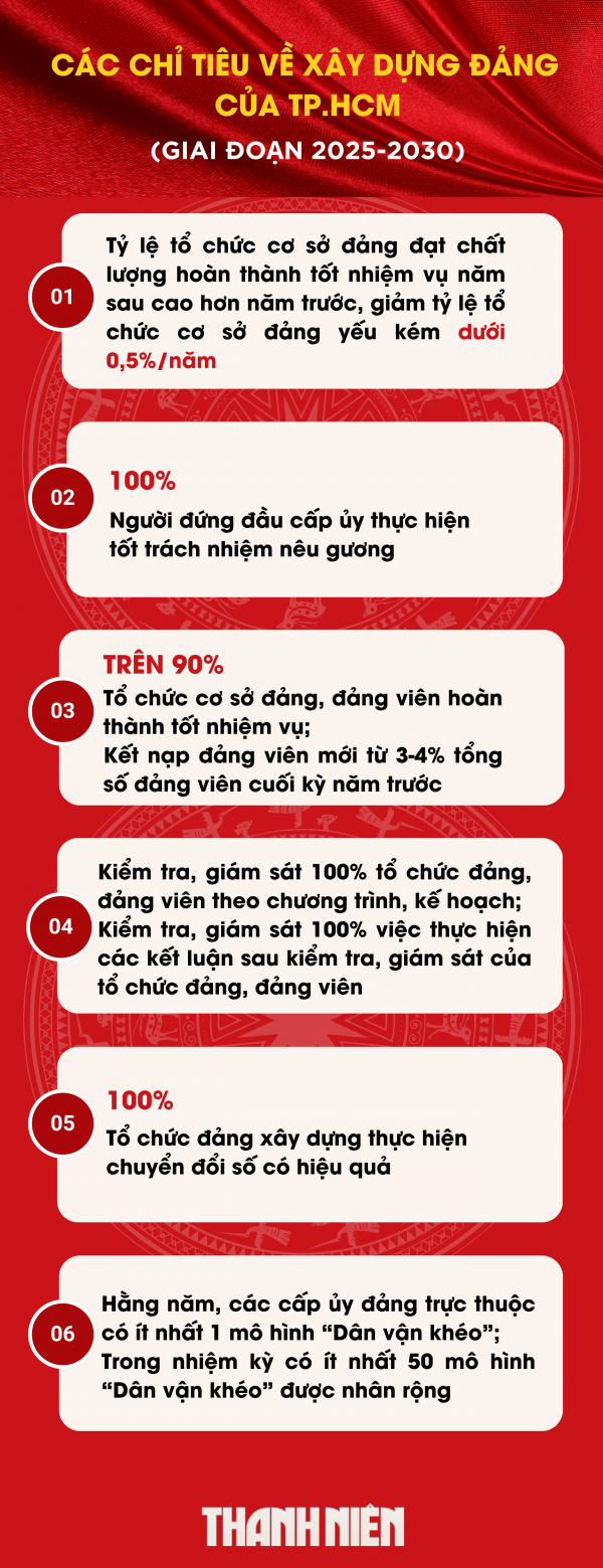TP.HCM 5 năm tới qua các chỉ tiêu Đại hội Đảng bộ lần thứ nhất TP.HCM 5 năm tới qua các chỉ tiêu Đại hội Đảng bộ lần thứ nhất