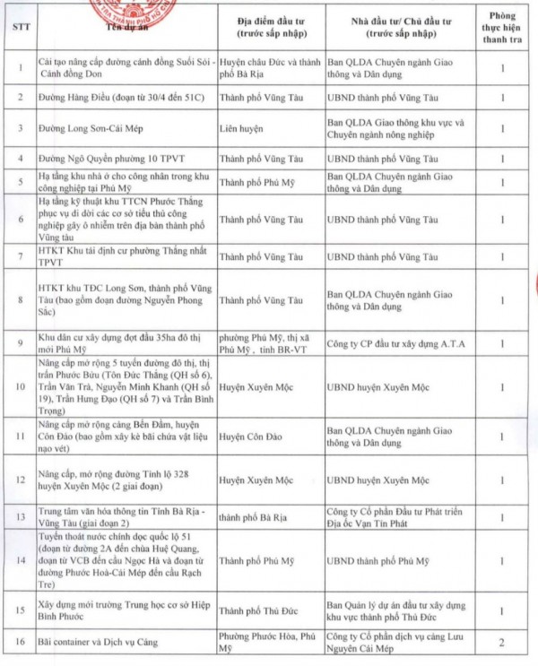 TP.HCM: Danh sách 94 dự án chậm tiến độ, hiệu quả thấp bị thanh tra TP.HCM: Danh sách 94 dự án chậm tiến độ, hiệu quả thấp bị thanh tra