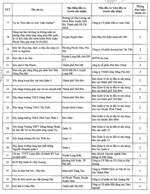 TP.HCM: Danh sách 94 dự án chậm tiến độ, hiệu quả thấp bị thanh tra TP.HCM: Danh sách 94 dự án chậm tiến độ, hiệu quả thấp bị thanh tra