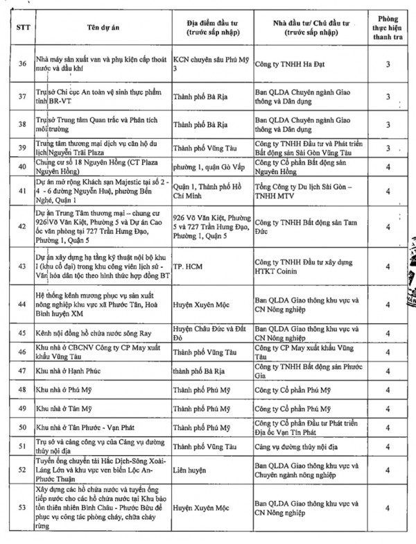 TP.HCM: Danh sách 94 dự án chậm tiến độ, hiệu quả thấp bị thanh tra TP.HCM: Danh sách 94 dự án chậm tiến độ, hiệu quả thấp bị thanh tra