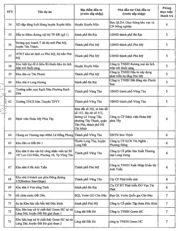 TP.HCM: Danh sách 94 dự án chậm tiến độ, hiệu quả thấp bị thanh tra TP.HCM: Danh sách 94 dự án chậm tiến độ, hiệu quả thấp bị thanh tra