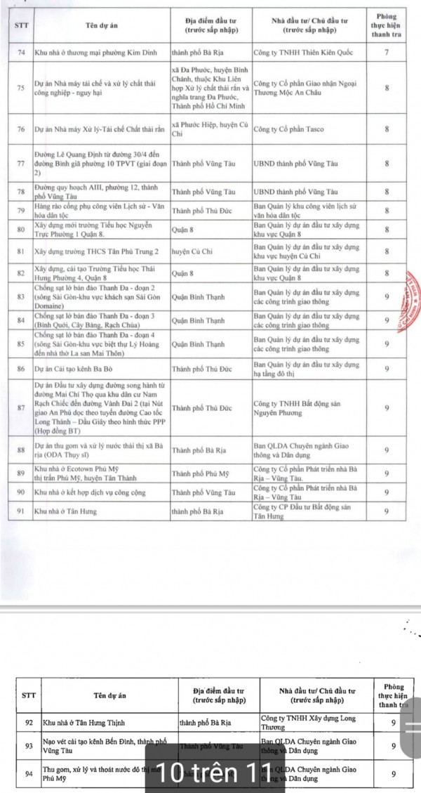 TP.HCM: Danh sách 94 dự án chậm tiến độ, hiệu quả thấp bị thanh tra TP.HCM: Danh sách 94 dự án chậm tiến độ, hiệu quả thấp bị thanh tra