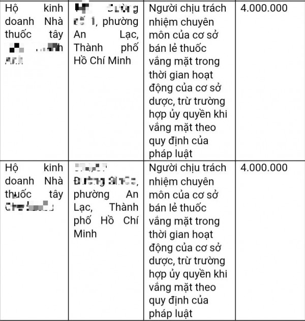 TP.HCM: Hàng loạt nhà thuốc bị phạt vì dược sĩ phụ trách vắng mặt