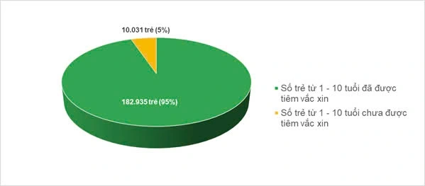 TP.HCM: Tỷ lệ tiêm vắc xin sởi cho trẻ 1-5 tuổi đạt nhưng vẫn lo, vì sao?