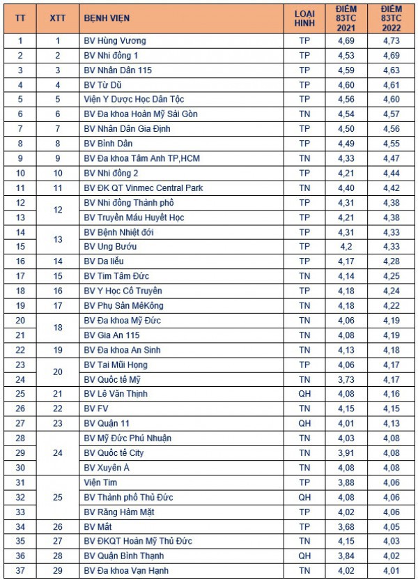 TP.HCM: Điểm chất lượng bệnh viện nào cao nhất, thấp nhất?