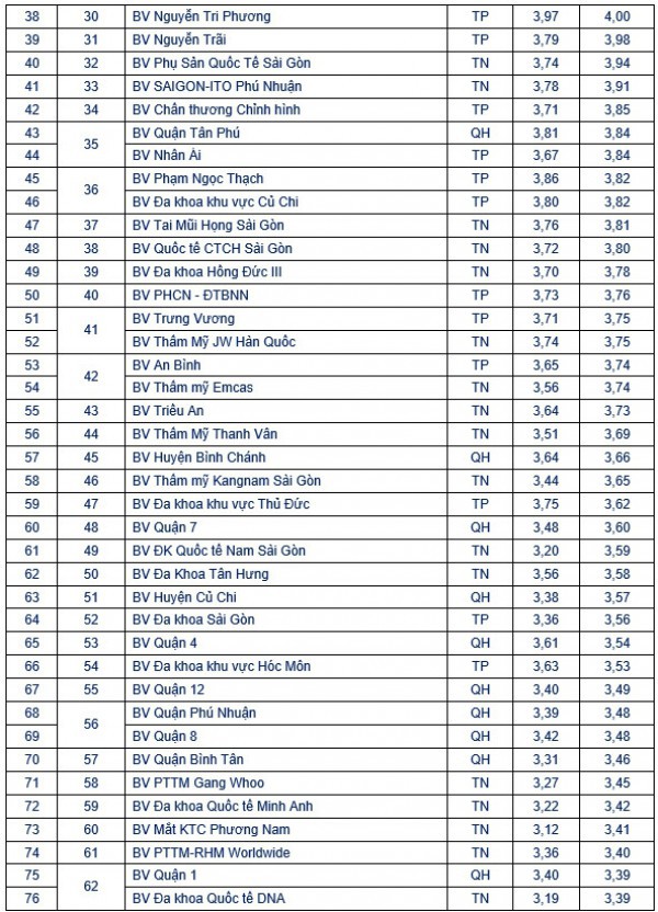 TP.HCM: Điểm chất lượng bệnh viện nào cao nhất, thấp nhất?