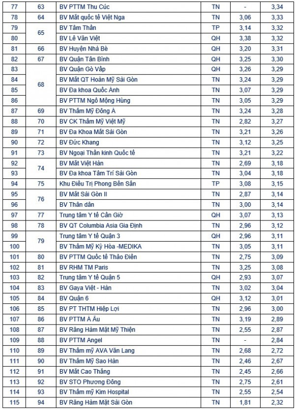 TP.HCM: Điểm chất lượng bệnh viện nào cao nhất, thấp nhất?