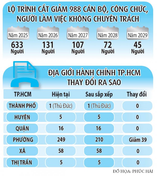 TP.HCM dự kiến sáp nhập 80 phường